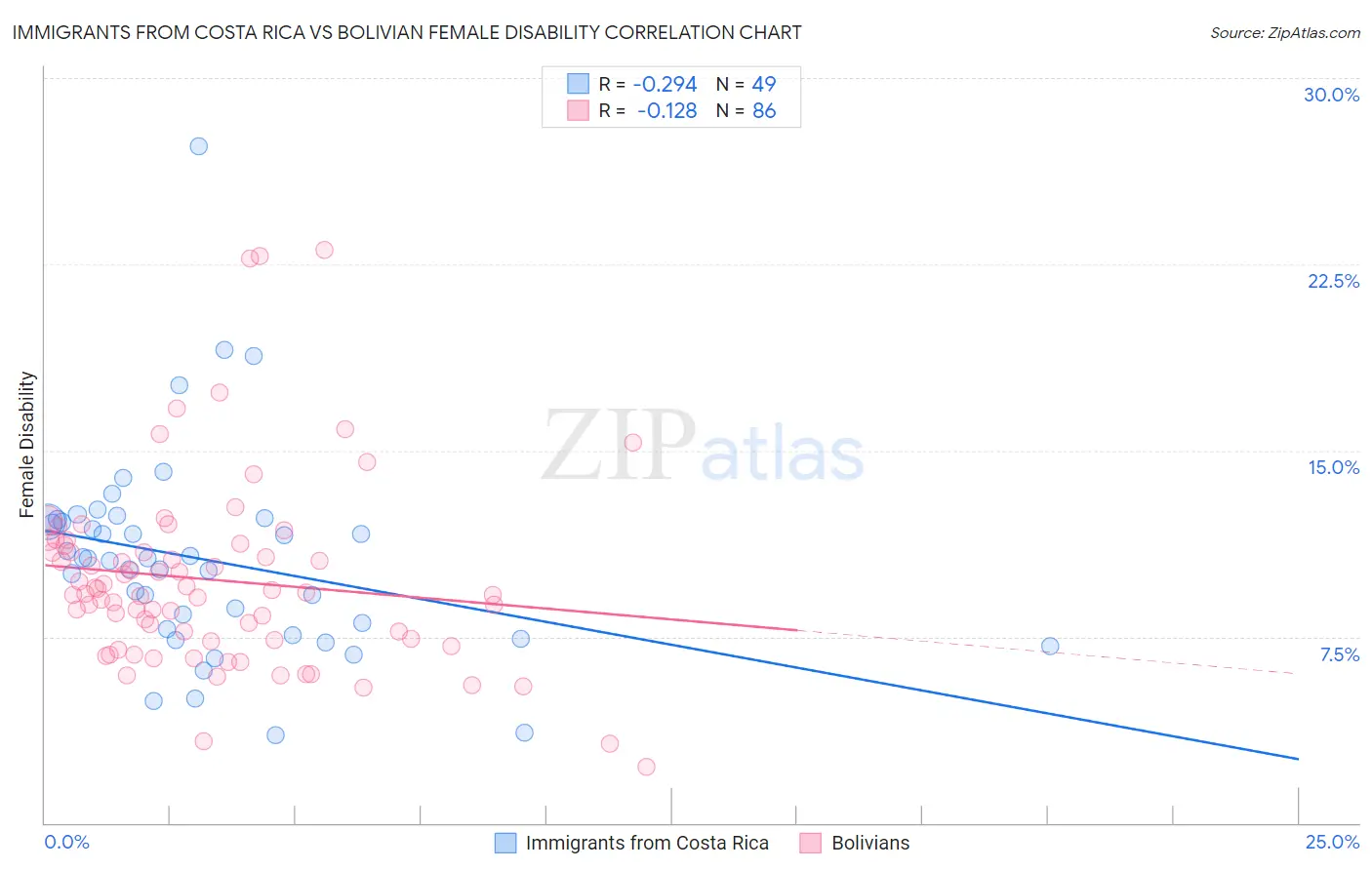 Immigrants from Costa Rica vs Bolivian Female Disability