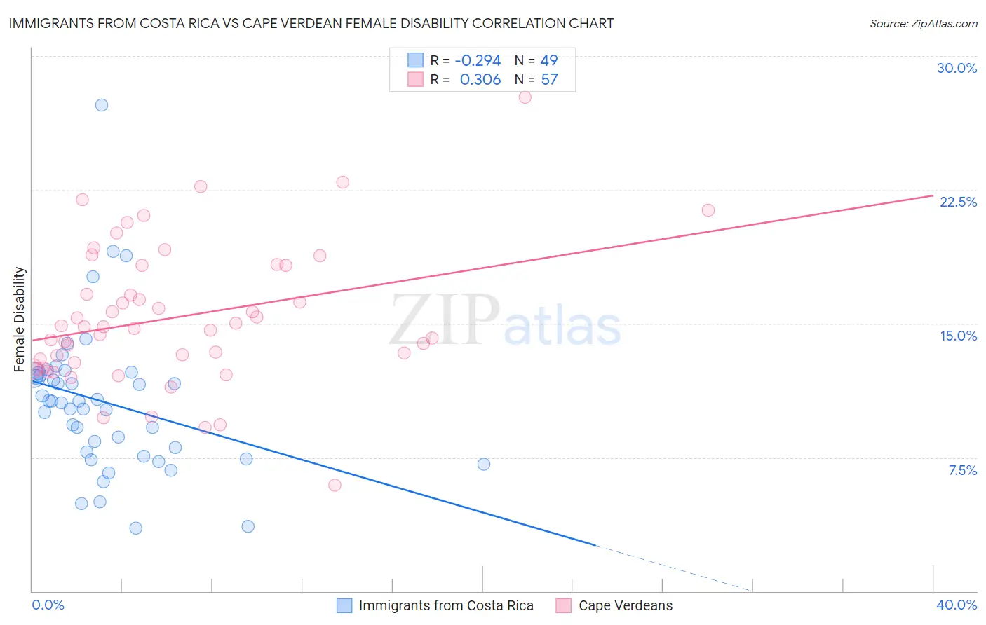 Immigrants from Costa Rica vs Cape Verdean Female Disability