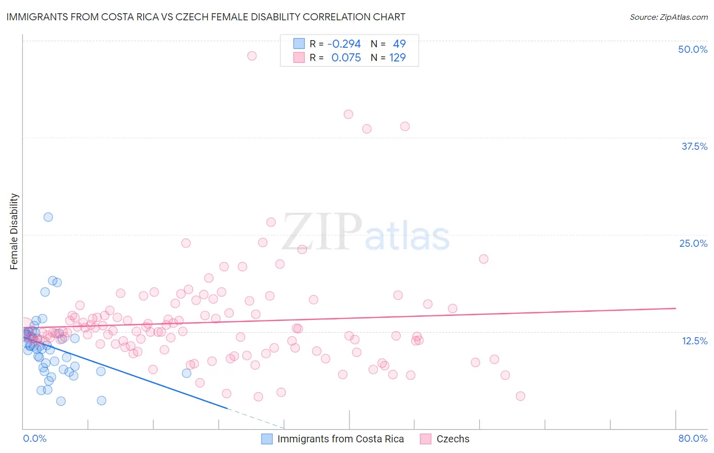 Immigrants from Costa Rica vs Czech Female Disability