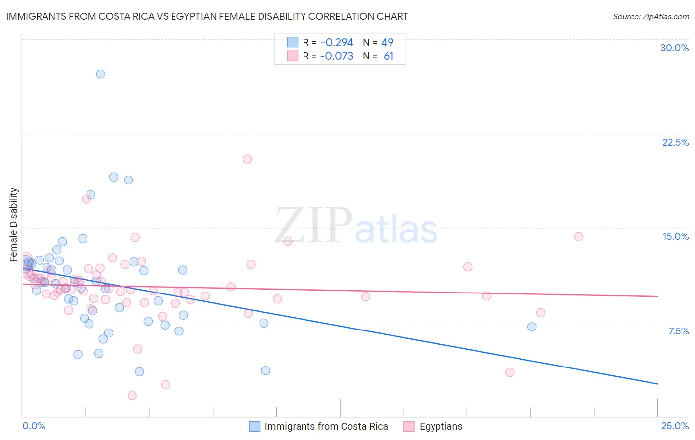 Immigrants from Costa Rica vs Egyptian Female Disability