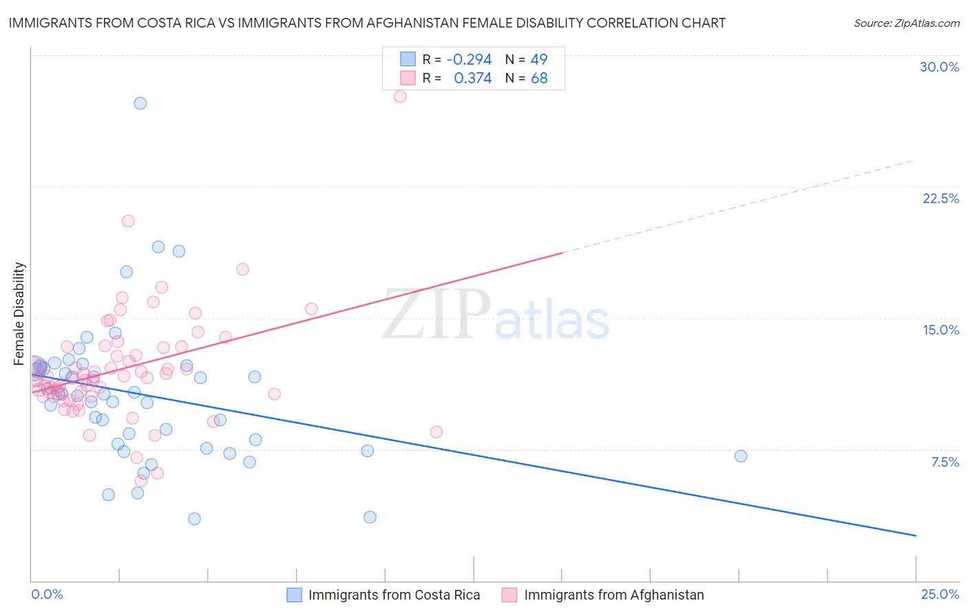 Immigrants from Costa Rica vs Immigrants from Afghanistan Female Disability
