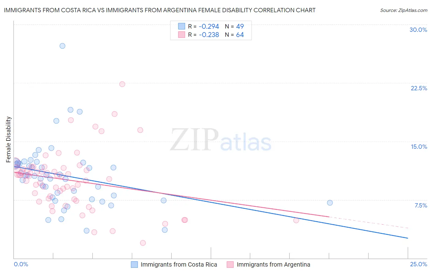 Immigrants from Costa Rica vs Immigrants from Argentina Female Disability