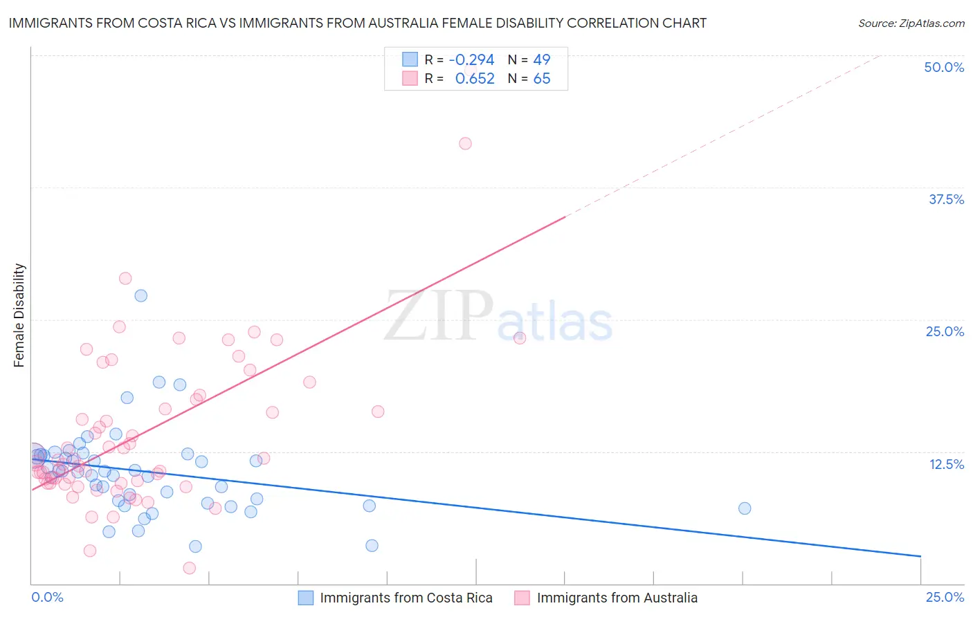 Immigrants from Costa Rica vs Immigrants from Australia Female Disability