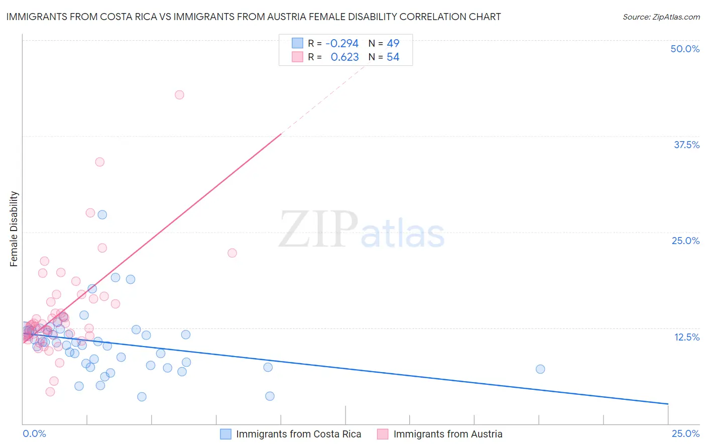 Immigrants from Costa Rica vs Immigrants from Austria Female Disability