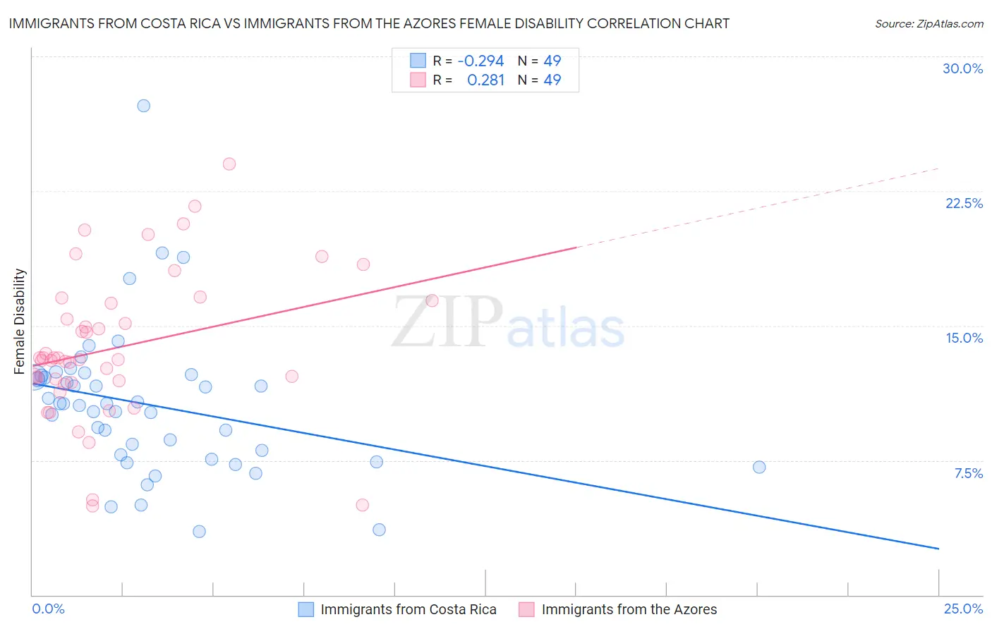 Immigrants from Costa Rica vs Immigrants from the Azores Female Disability