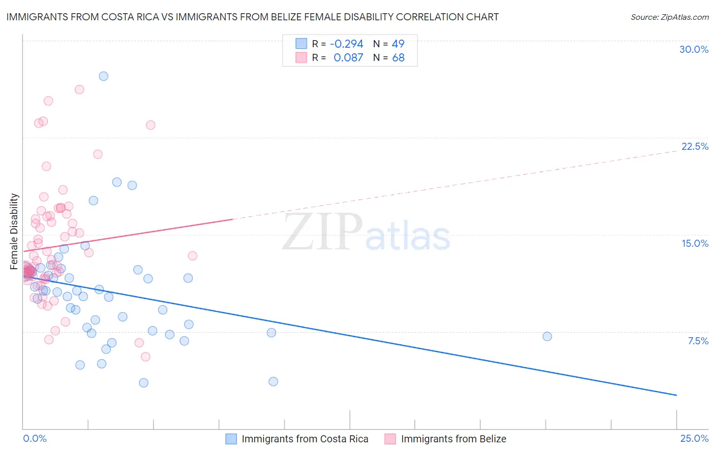 Immigrants from Costa Rica vs Immigrants from Belize Female Disability