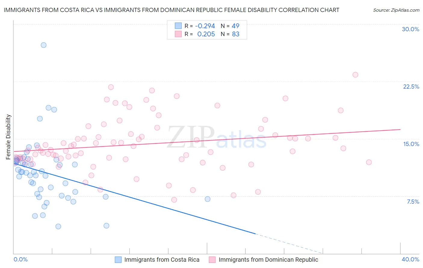 Immigrants from Costa Rica vs Immigrants from Dominican Republic Female Disability