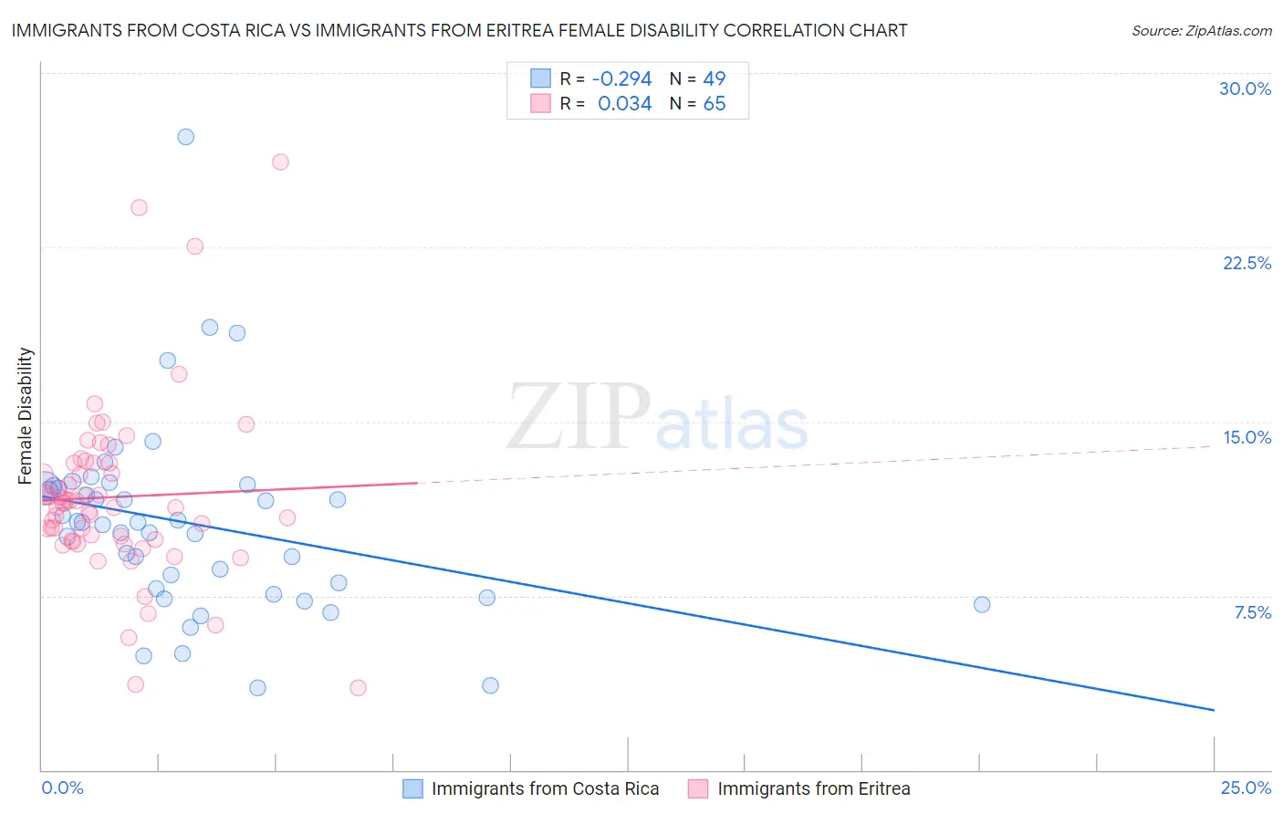 Immigrants from Costa Rica vs Immigrants from Eritrea Female Disability