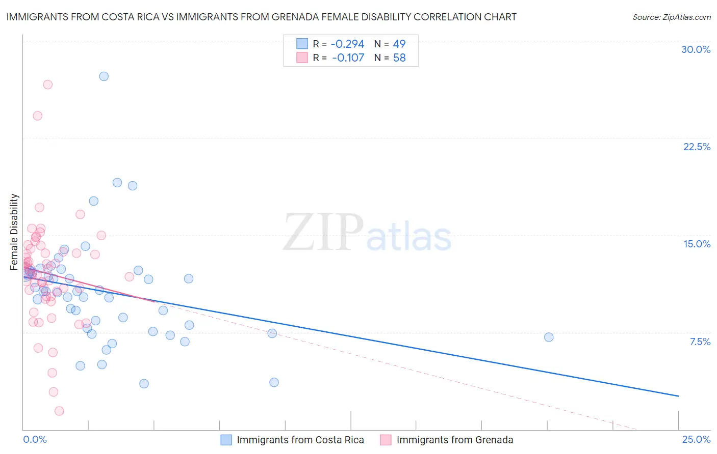 Immigrants from Costa Rica vs Immigrants from Grenada Female Disability