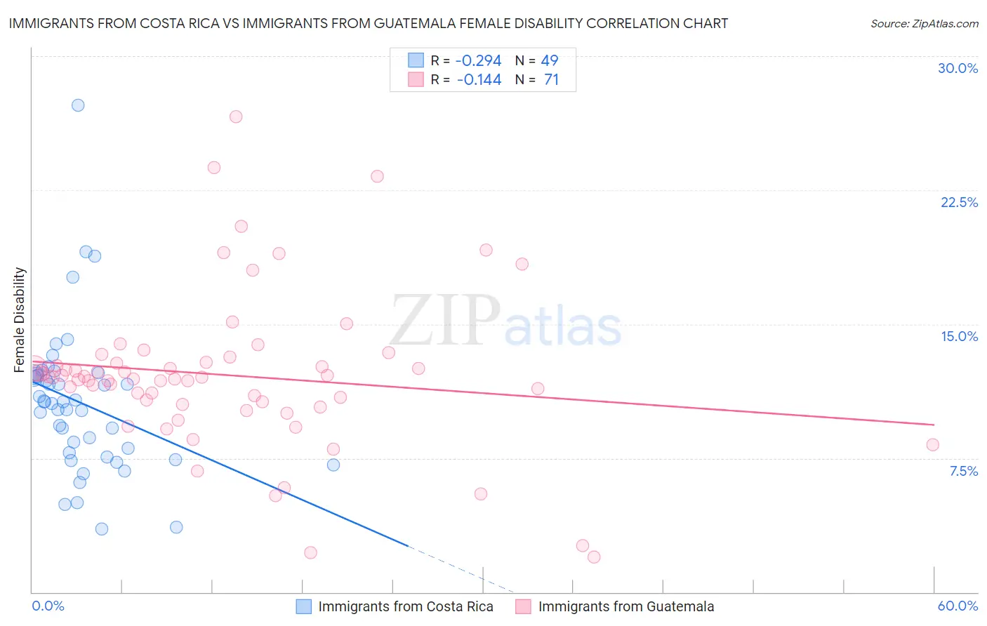 Immigrants from Costa Rica vs Immigrants from Guatemala Female Disability