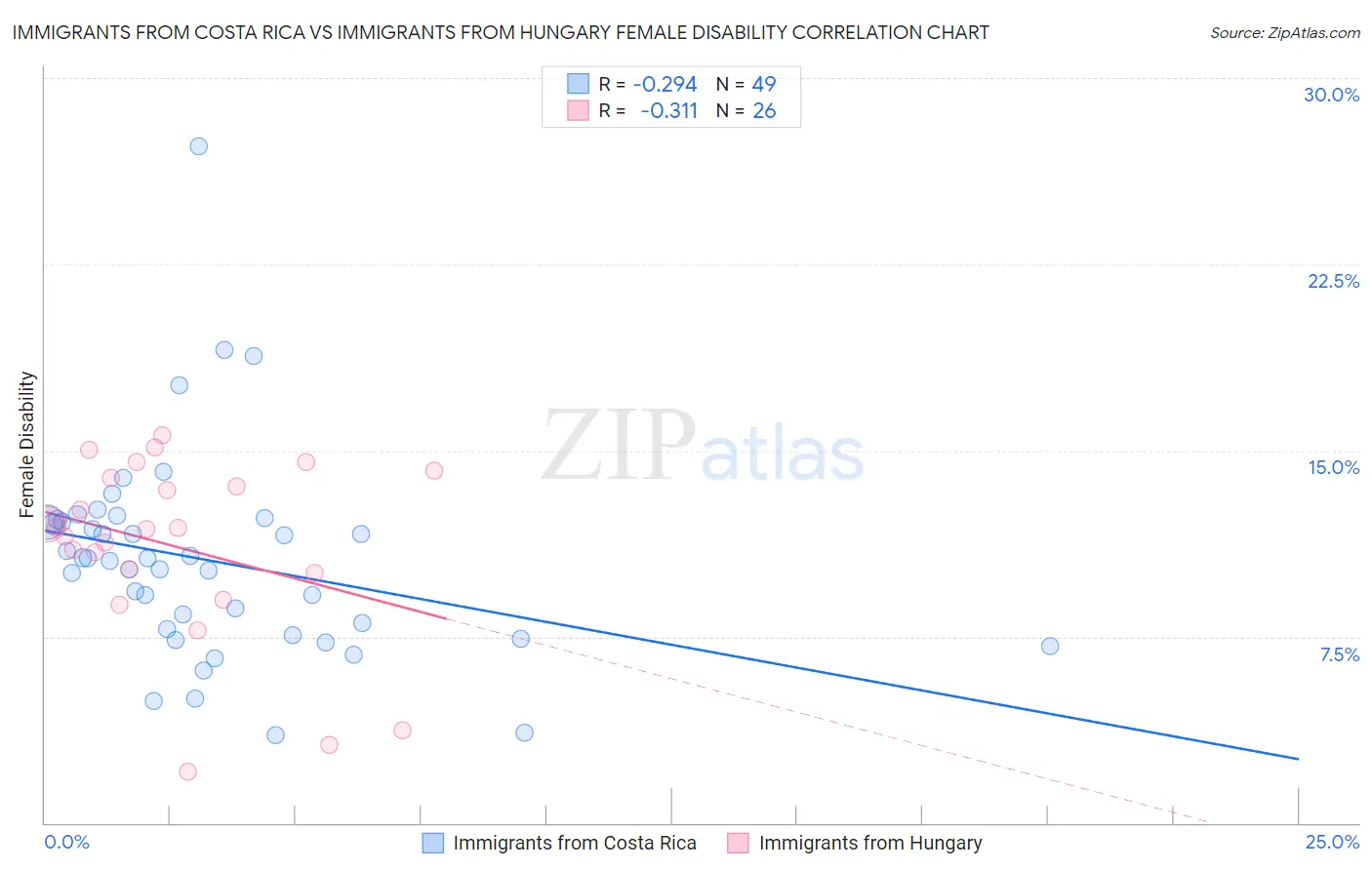 Immigrants from Costa Rica vs Immigrants from Hungary Female Disability