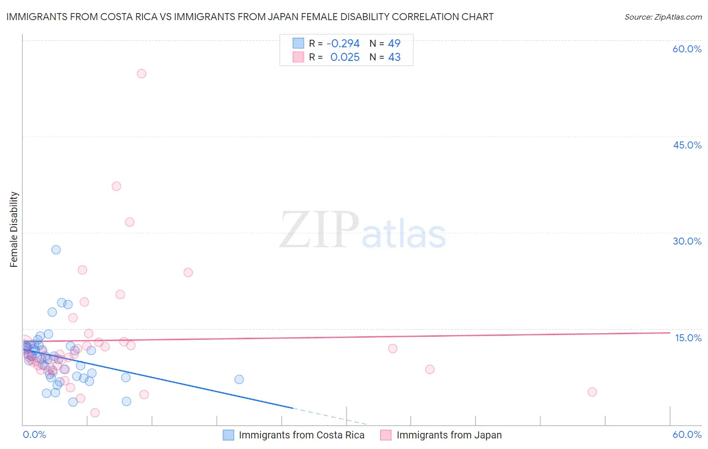 Immigrants from Costa Rica vs Immigrants from Japan Female Disability