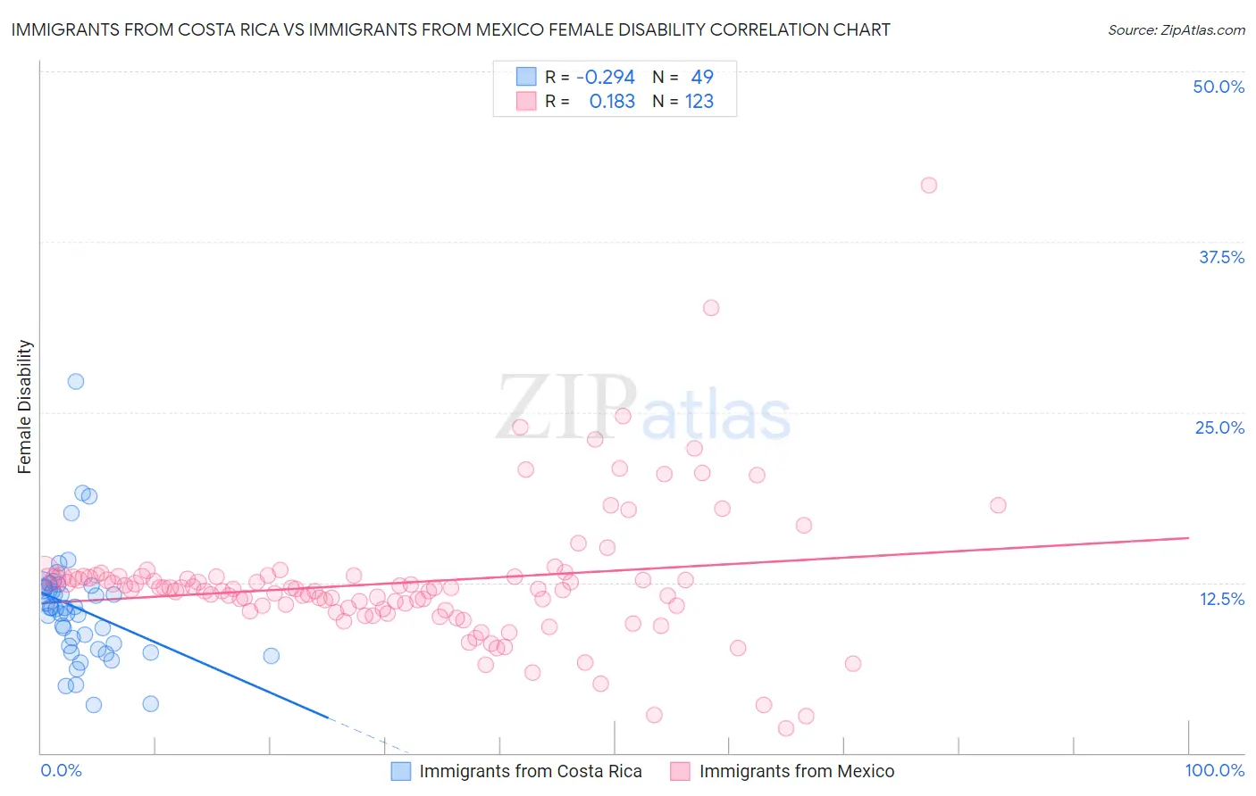 Immigrants from Costa Rica vs Immigrants from Mexico Female Disability