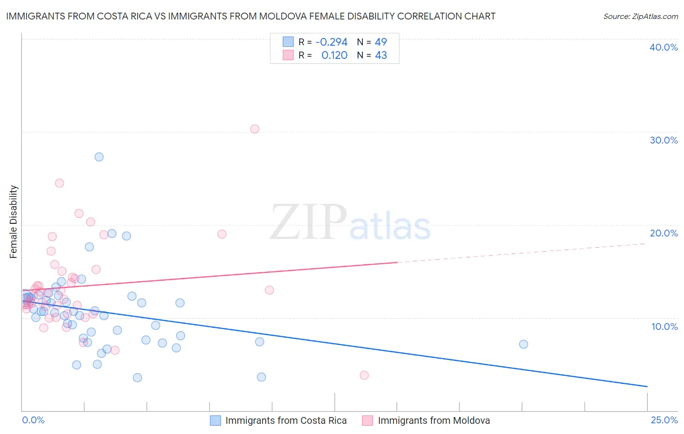 Immigrants from Costa Rica vs Immigrants from Moldova Female Disability