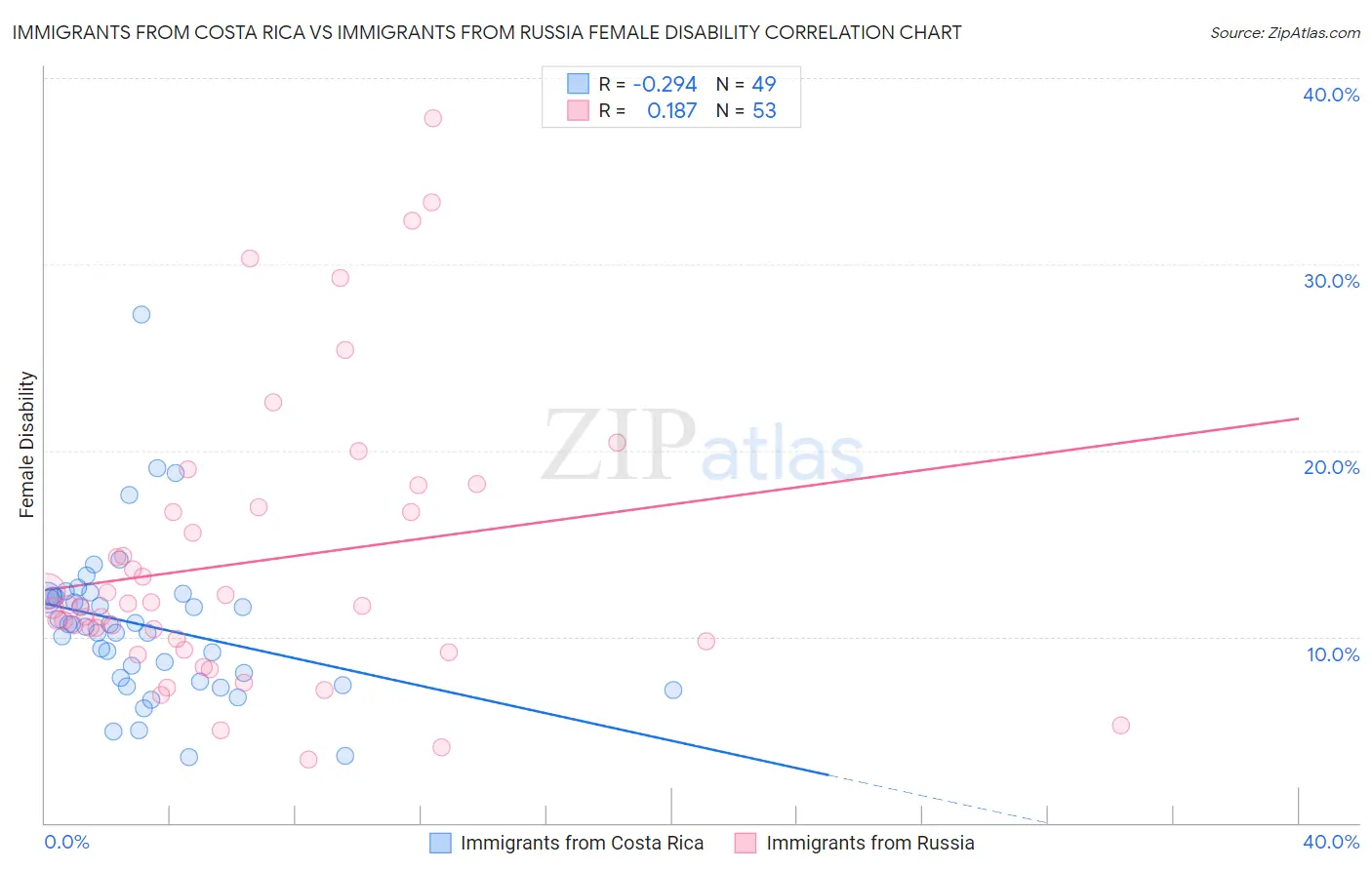 Immigrants from Costa Rica vs Immigrants from Russia Female Disability