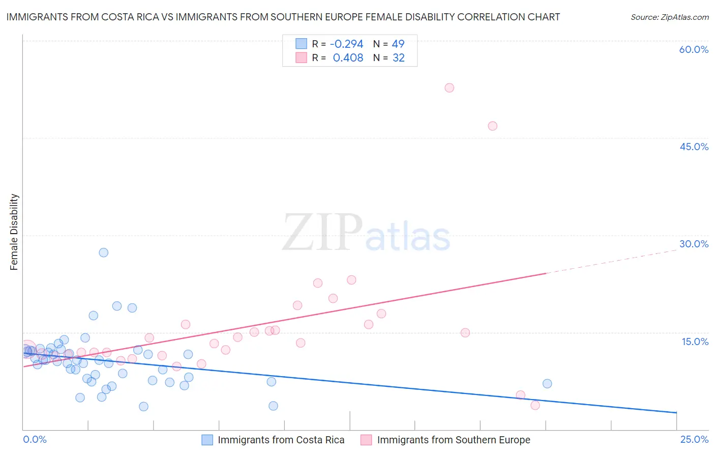 Immigrants from Costa Rica vs Immigrants from Southern Europe Female Disability