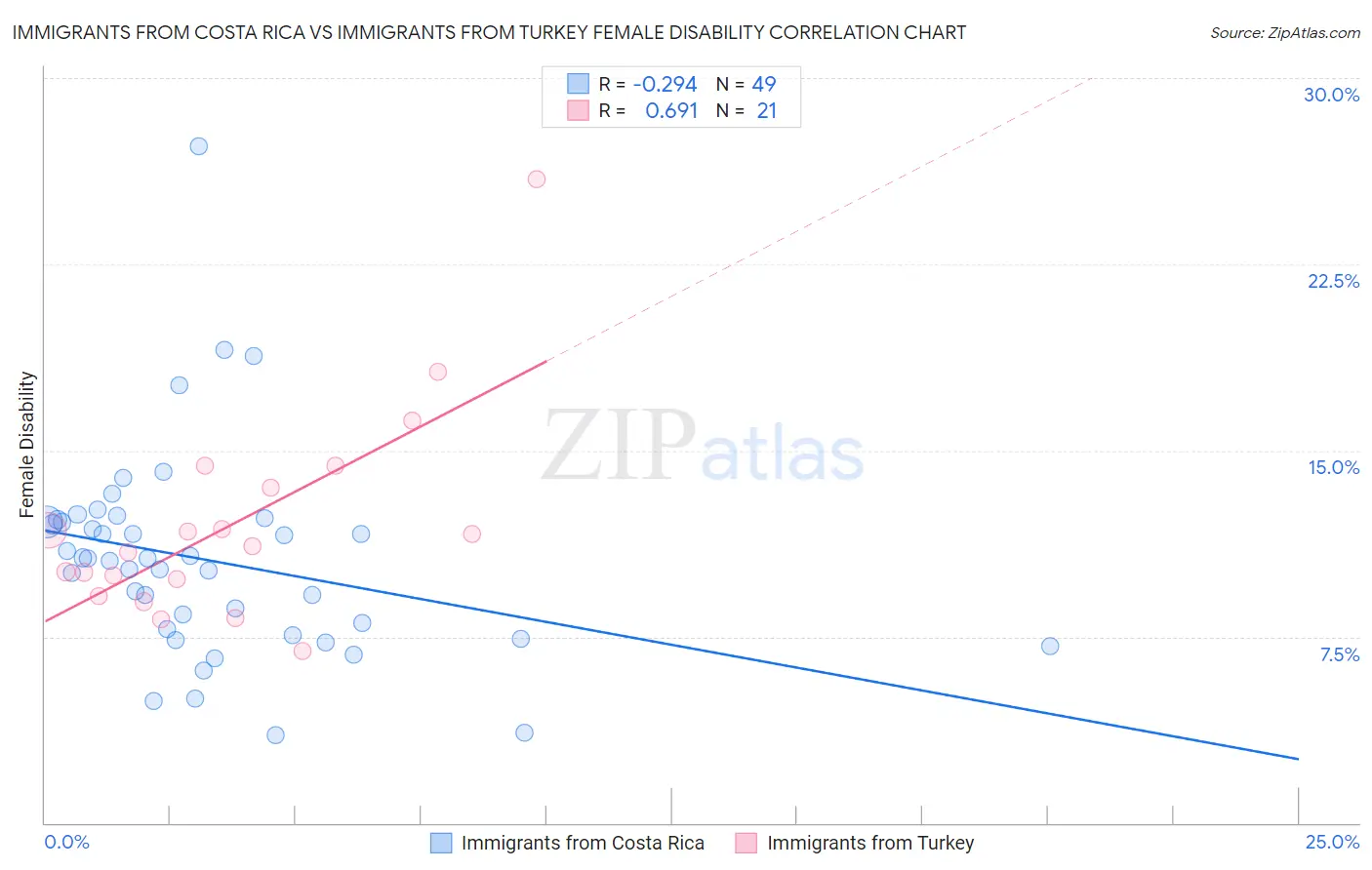 Immigrants from Costa Rica vs Immigrants from Turkey Female Disability