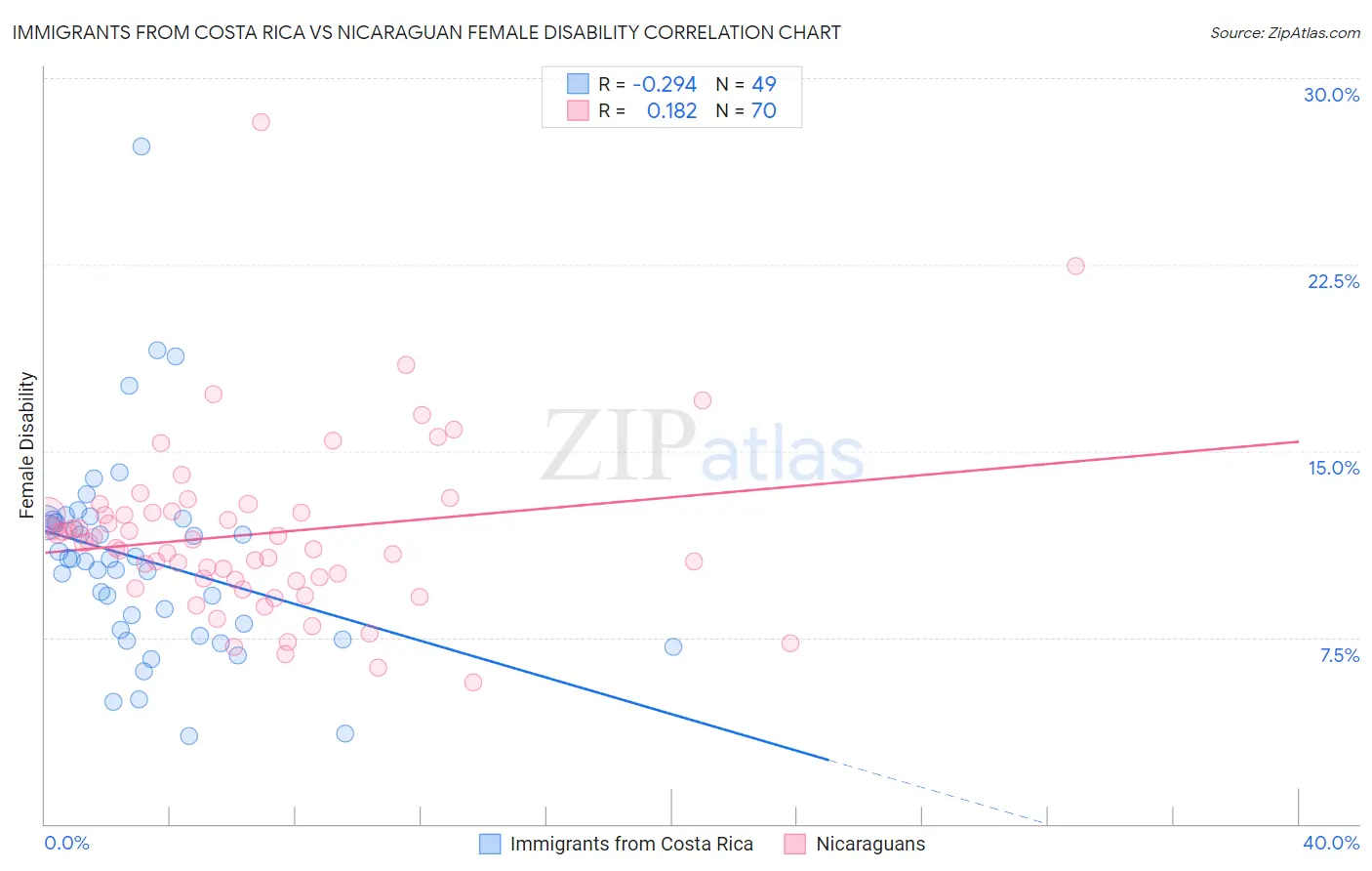 Immigrants from Costa Rica vs Nicaraguan Female Disability