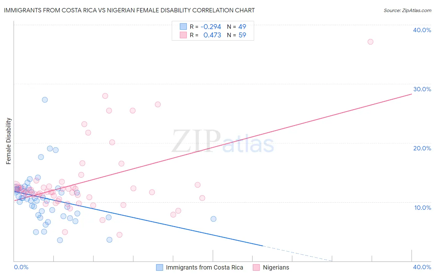 Immigrants from Costa Rica vs Nigerian Female Disability