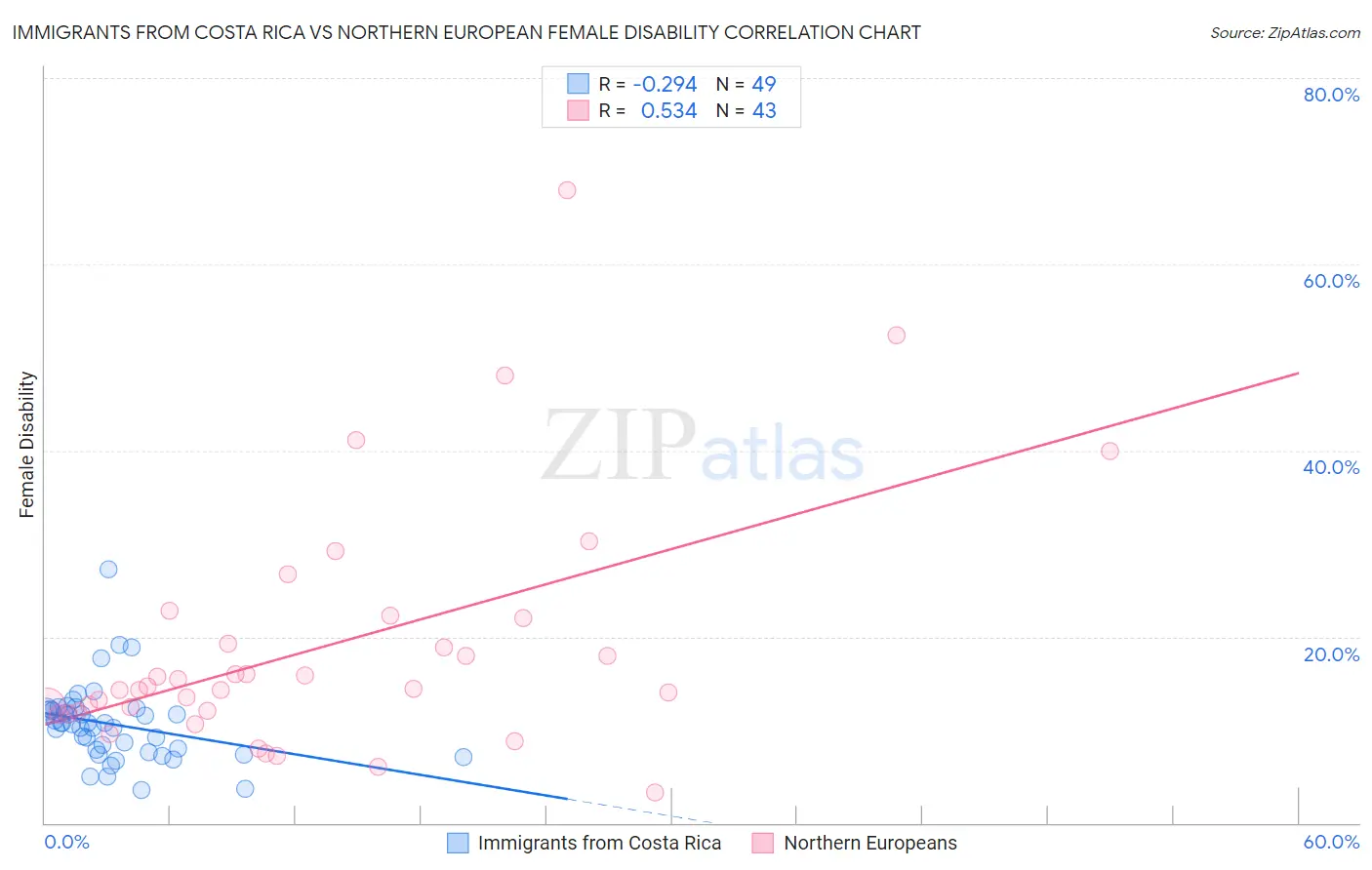 Immigrants from Costa Rica vs Northern European Female Disability