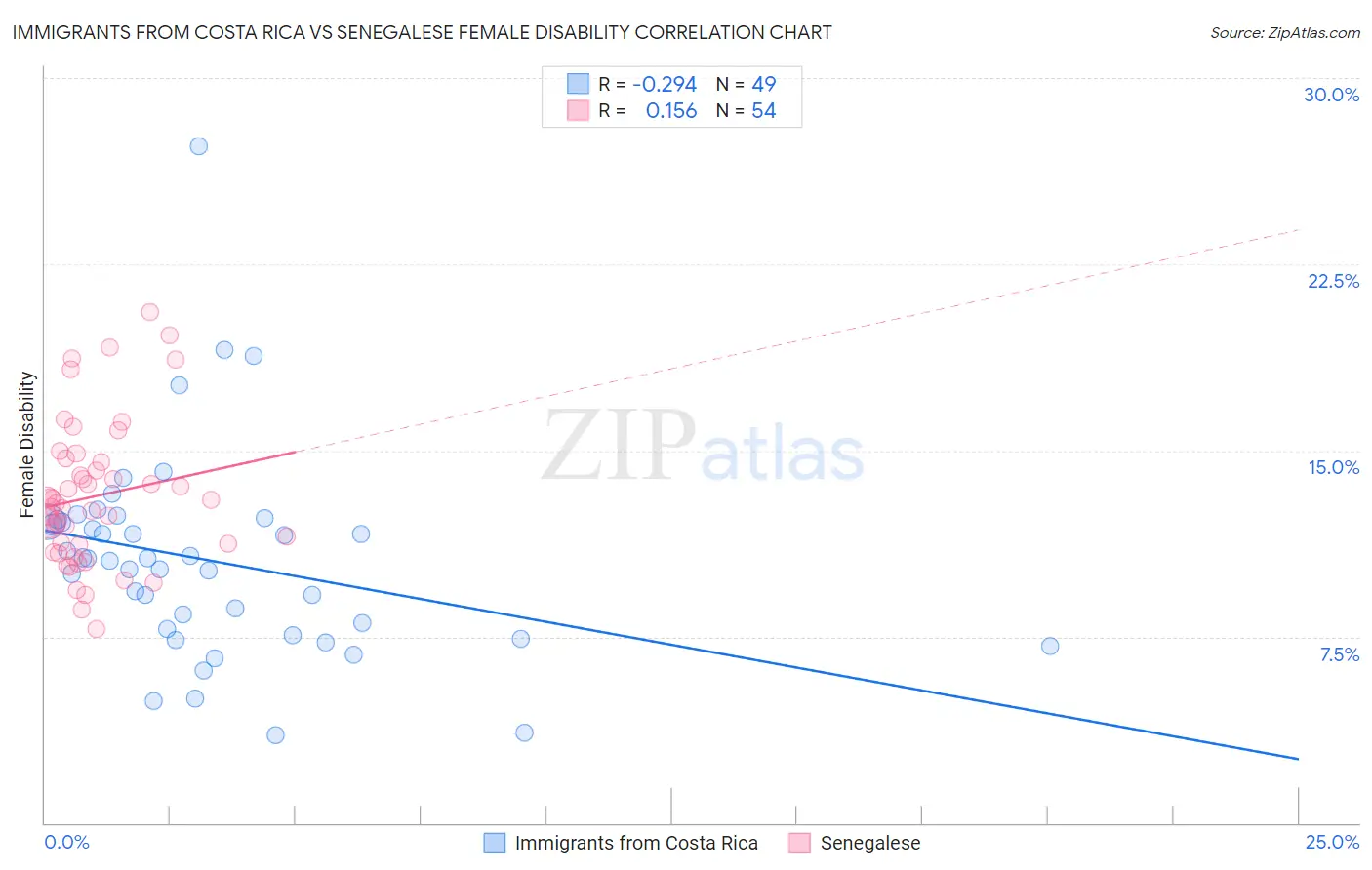 Immigrants from Costa Rica vs Senegalese Female Disability