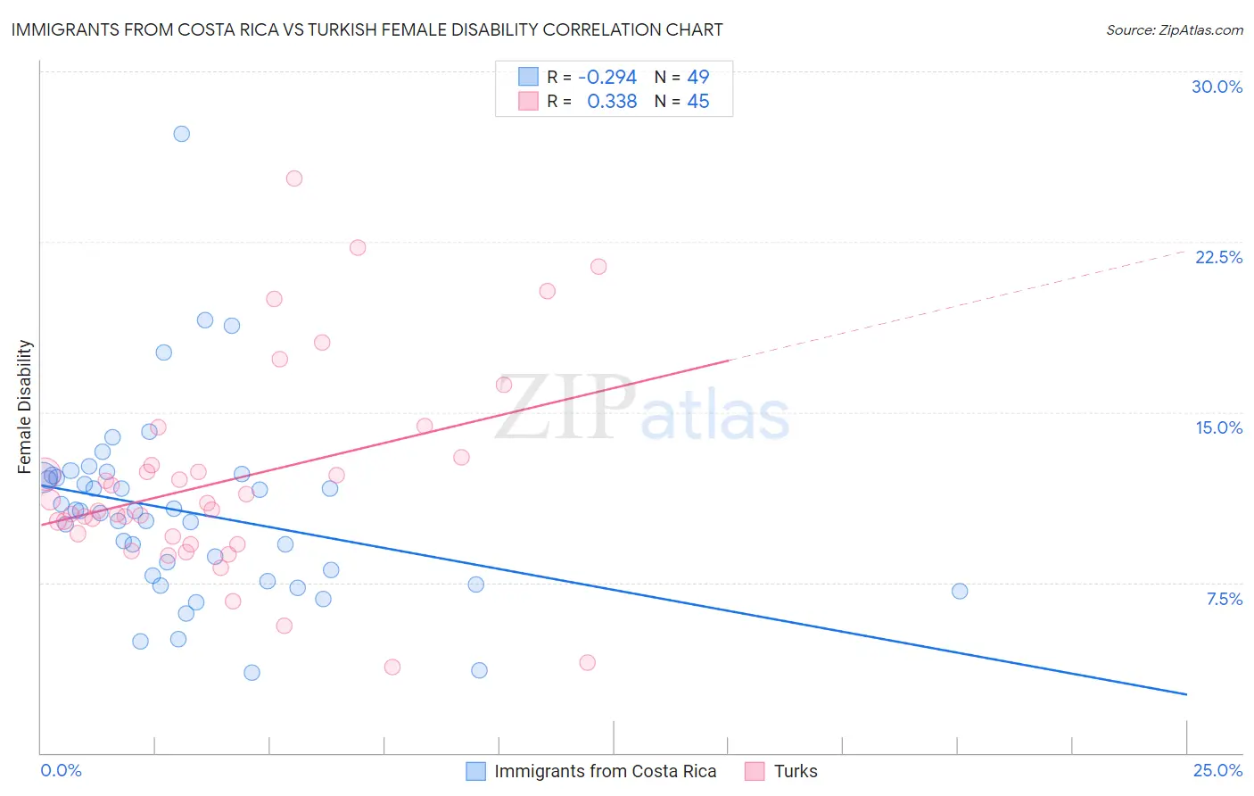 Immigrants from Costa Rica vs Turkish Female Disability