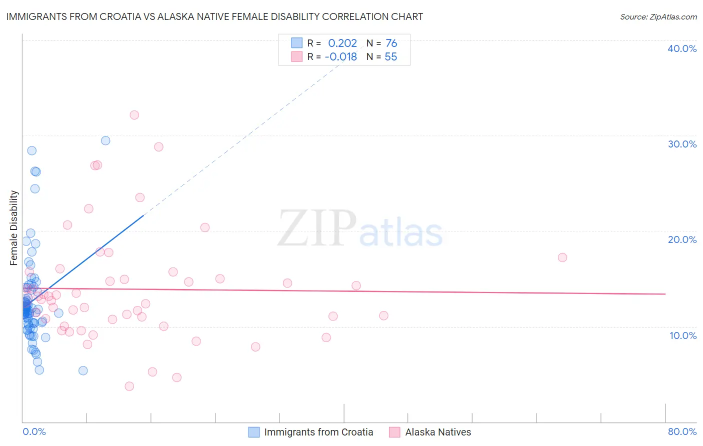 Immigrants from Croatia vs Alaska Native Female Disability