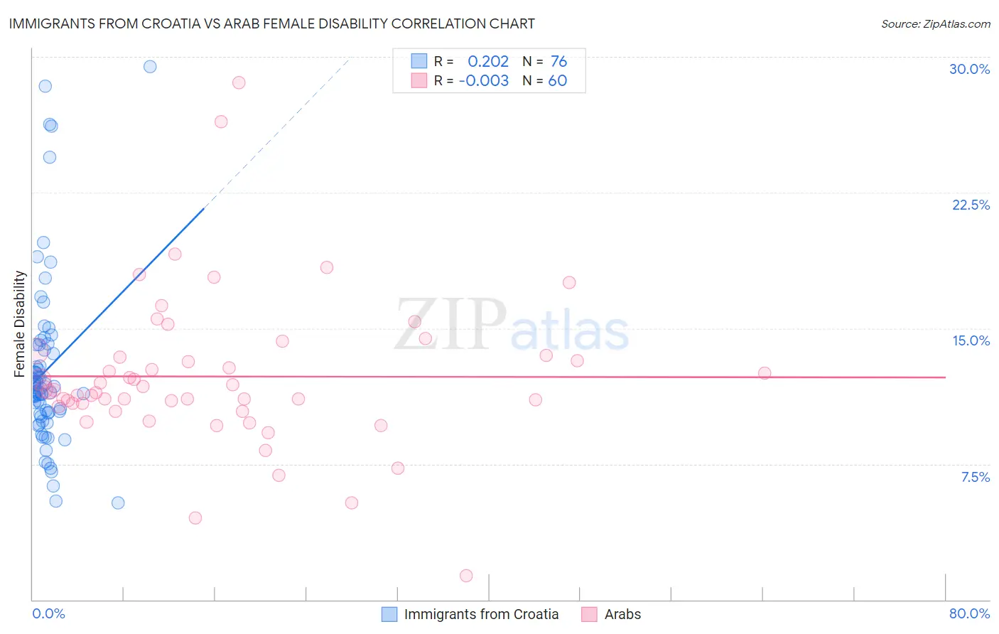 Immigrants from Croatia vs Arab Female Disability