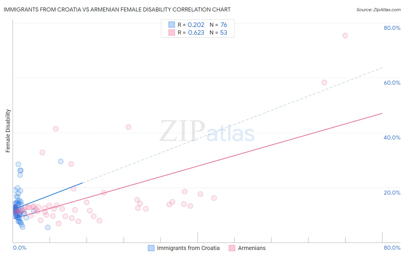 Immigrants from Croatia vs Armenian Female Disability