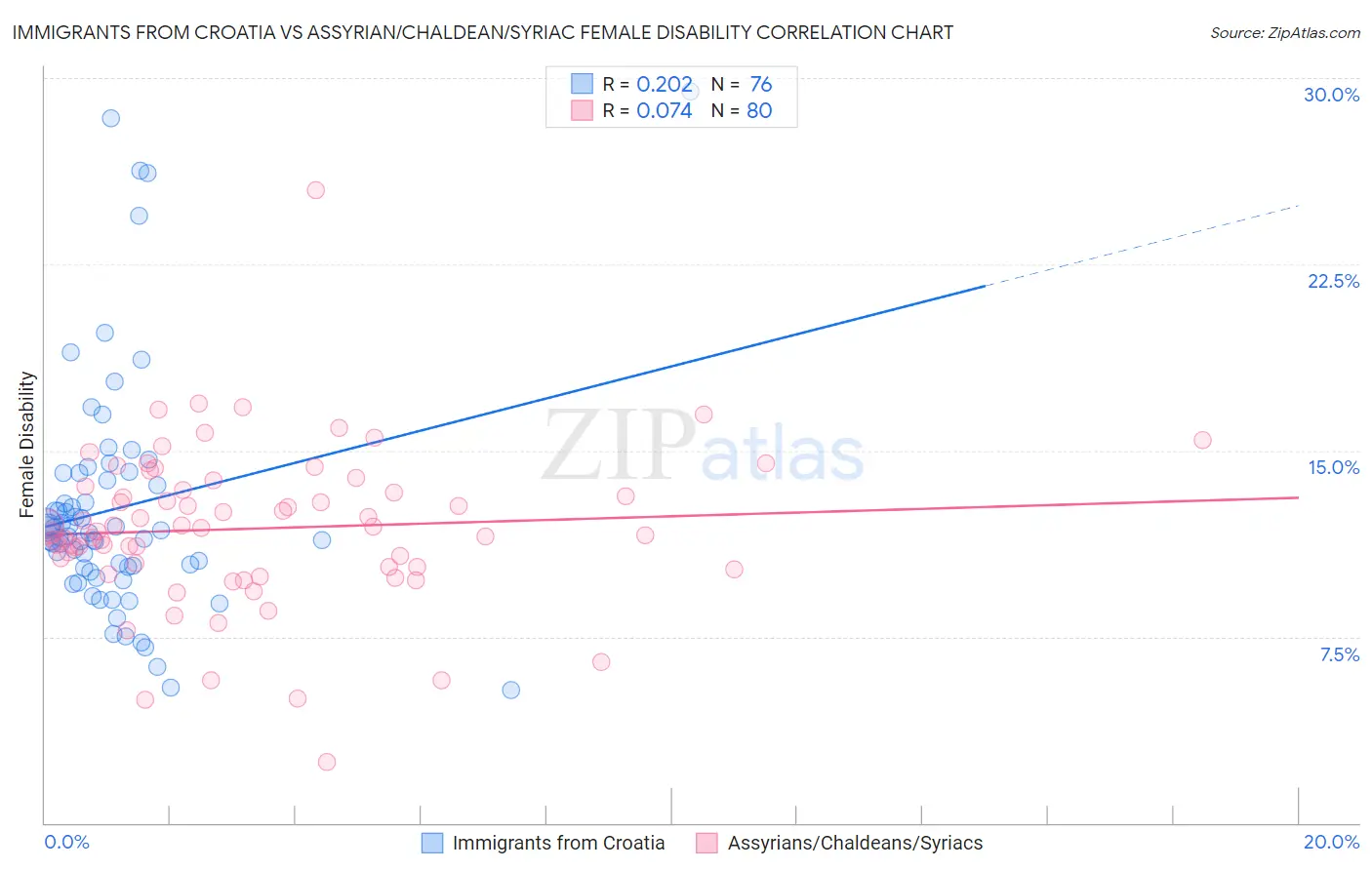 Immigrants from Croatia vs Assyrian/Chaldean/Syriac Female Disability