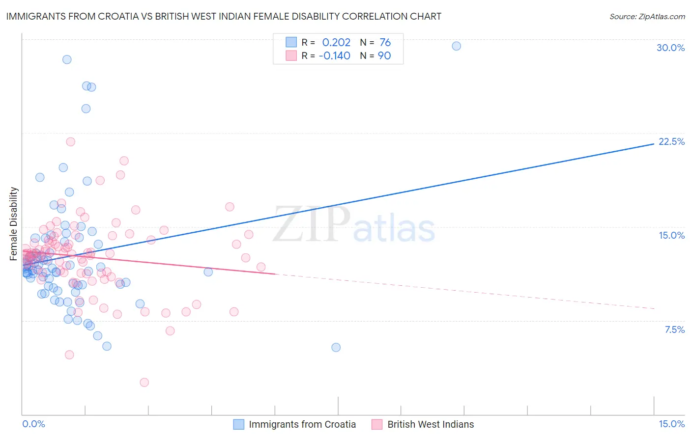 Immigrants from Croatia vs British West Indian Female Disability