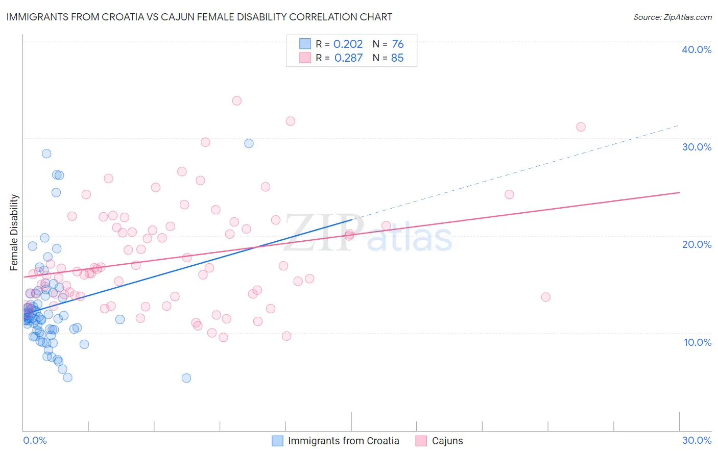 Immigrants from Croatia vs Cajun Female Disability