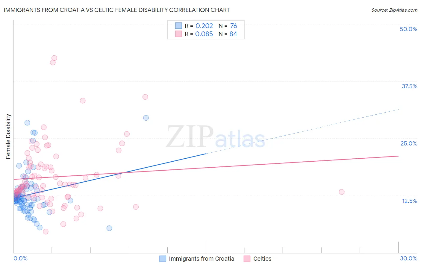 Immigrants from Croatia vs Celtic Female Disability