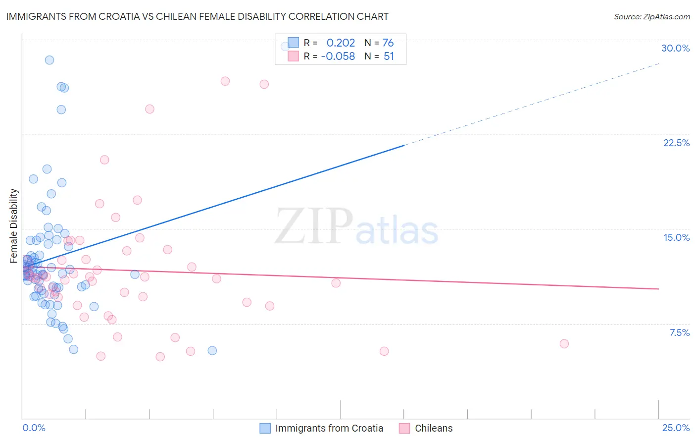 Immigrants from Croatia vs Chilean Female Disability