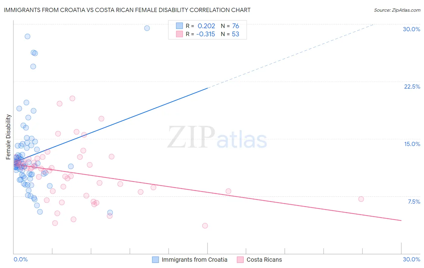 Immigrants from Croatia vs Costa Rican Female Disability