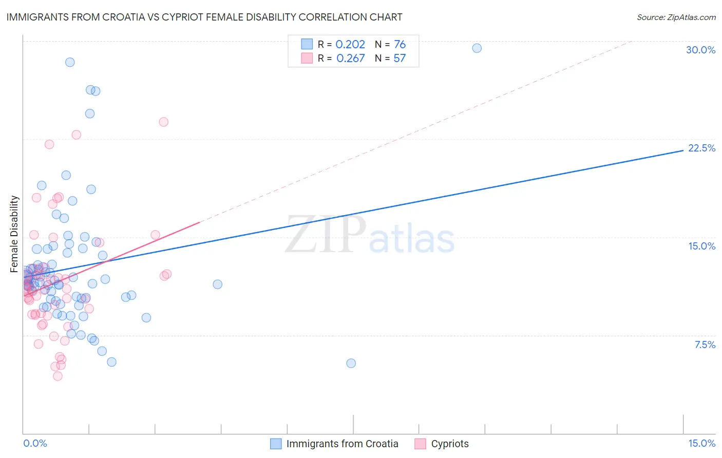 Immigrants from Croatia vs Cypriot Female Disability