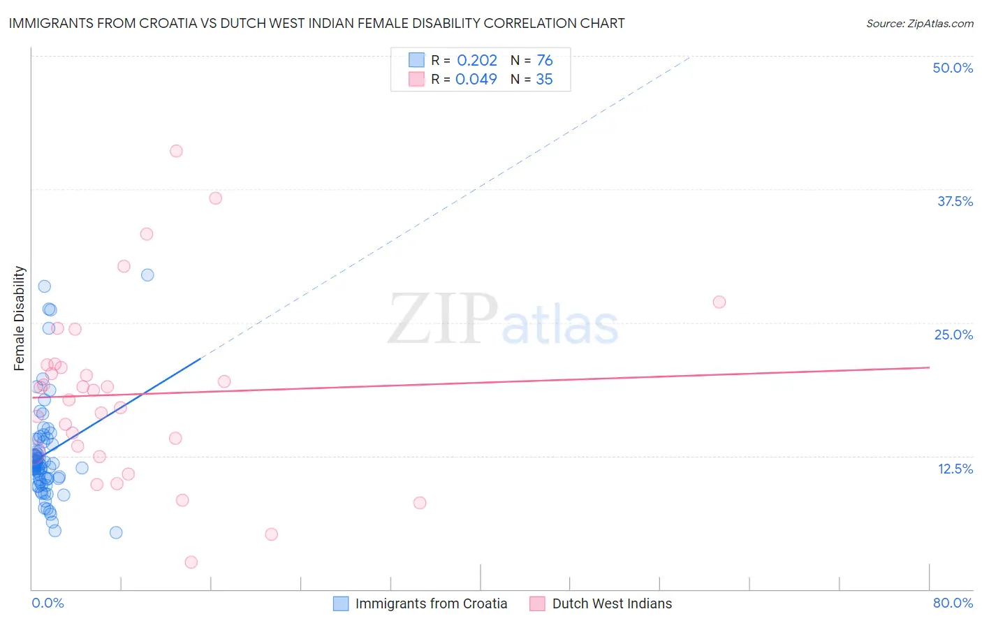 Immigrants from Croatia vs Dutch West Indian Female Disability