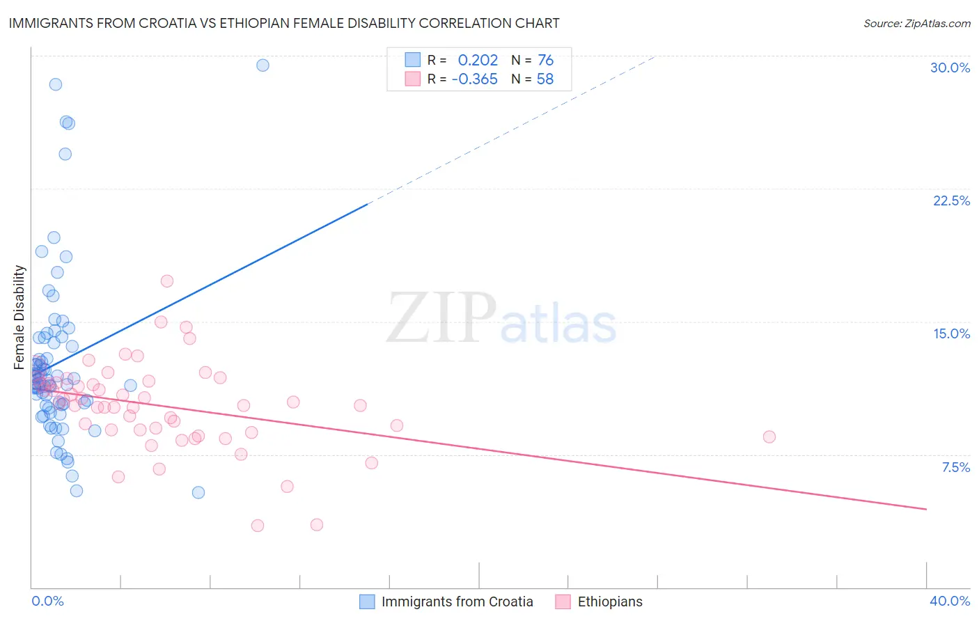 Immigrants from Croatia vs Ethiopian Female Disability