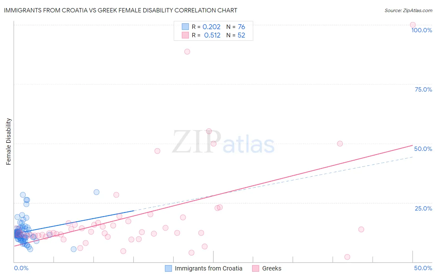 Immigrants from Croatia vs Greek Female Disability