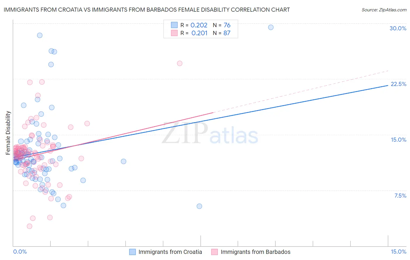 Immigrants from Croatia vs Immigrants from Barbados Female Disability