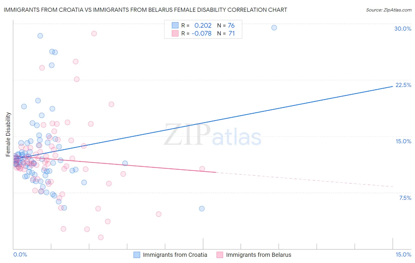 Immigrants from Croatia vs Immigrants from Belarus Female Disability