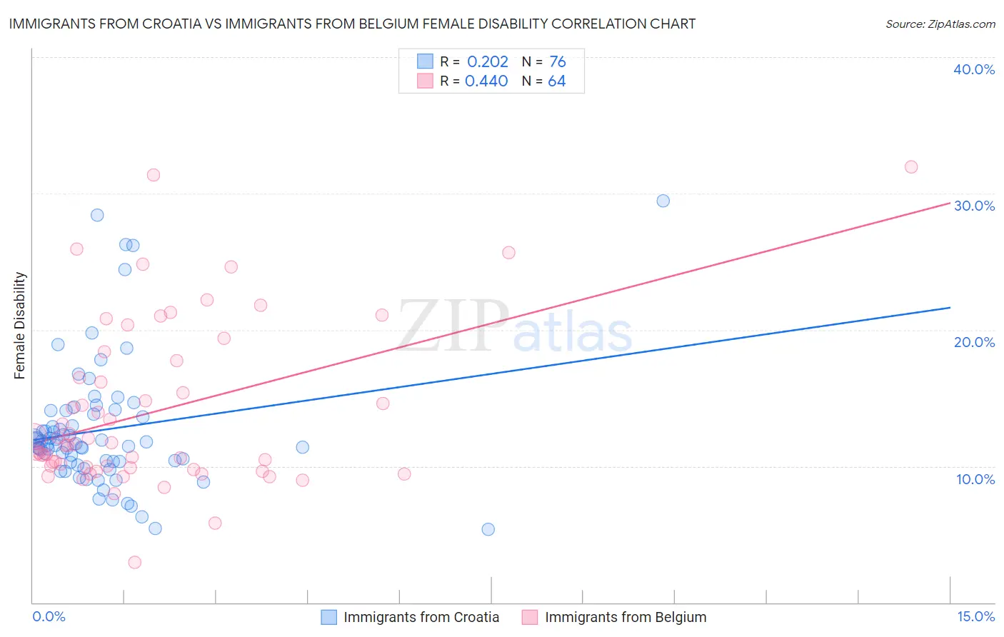 Immigrants from Croatia vs Immigrants from Belgium Female Disability