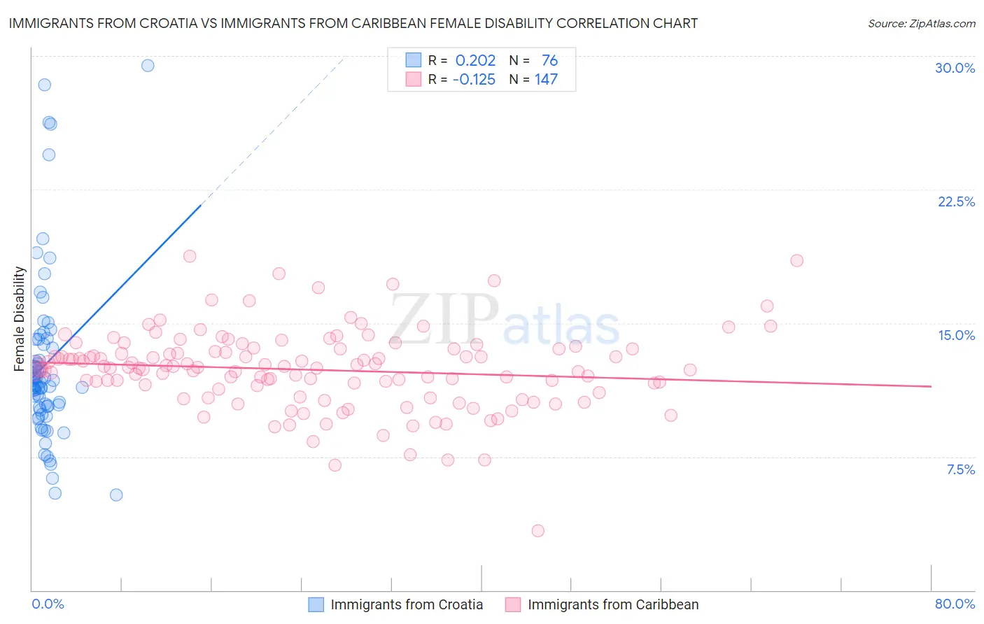 Immigrants from Croatia vs Immigrants from Caribbean Female Disability