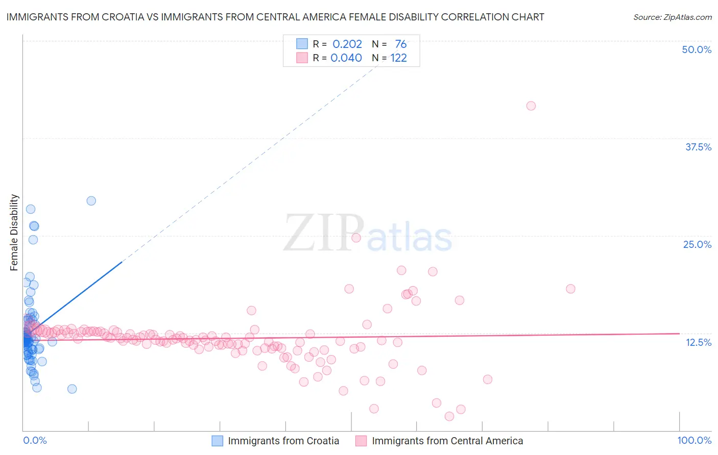 Immigrants from Croatia vs Immigrants from Central America Female Disability