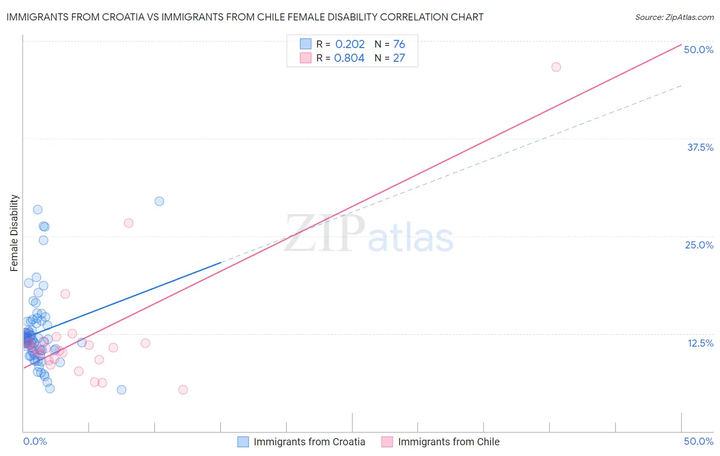 Immigrants from Croatia vs Immigrants from Chile Female Disability