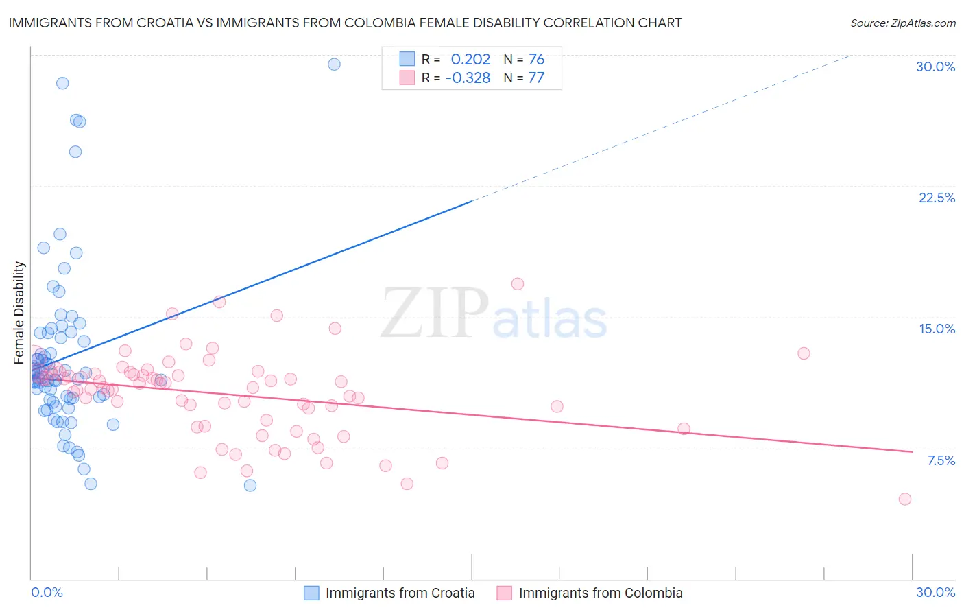 Immigrants from Croatia vs Immigrants from Colombia Female Disability