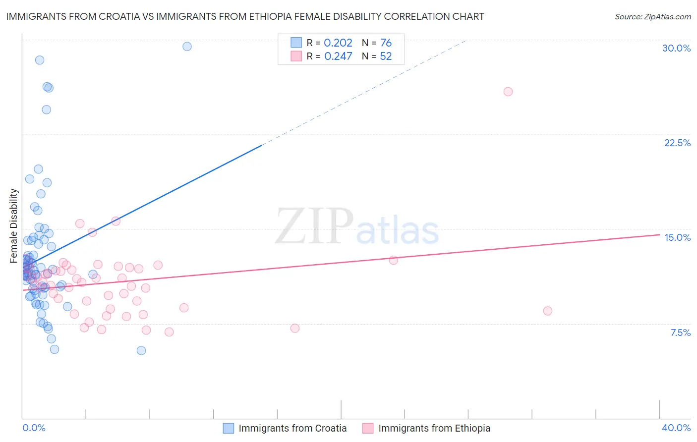 Immigrants from Croatia vs Immigrants from Ethiopia Female Disability