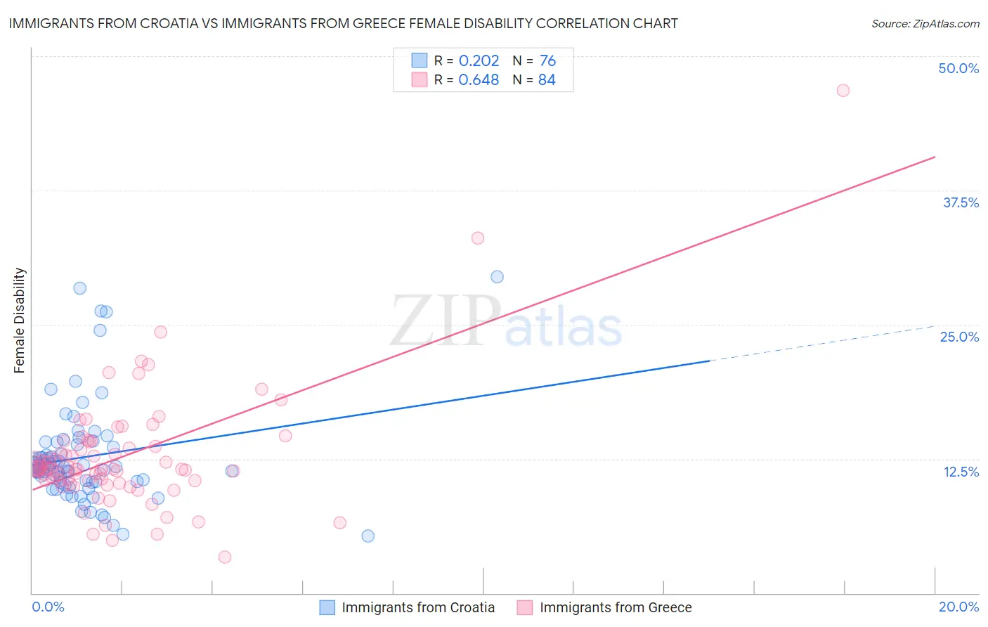 Immigrants from Croatia vs Immigrants from Greece Female Disability