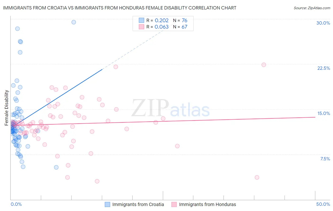 Immigrants from Croatia vs Immigrants from Honduras Female Disability