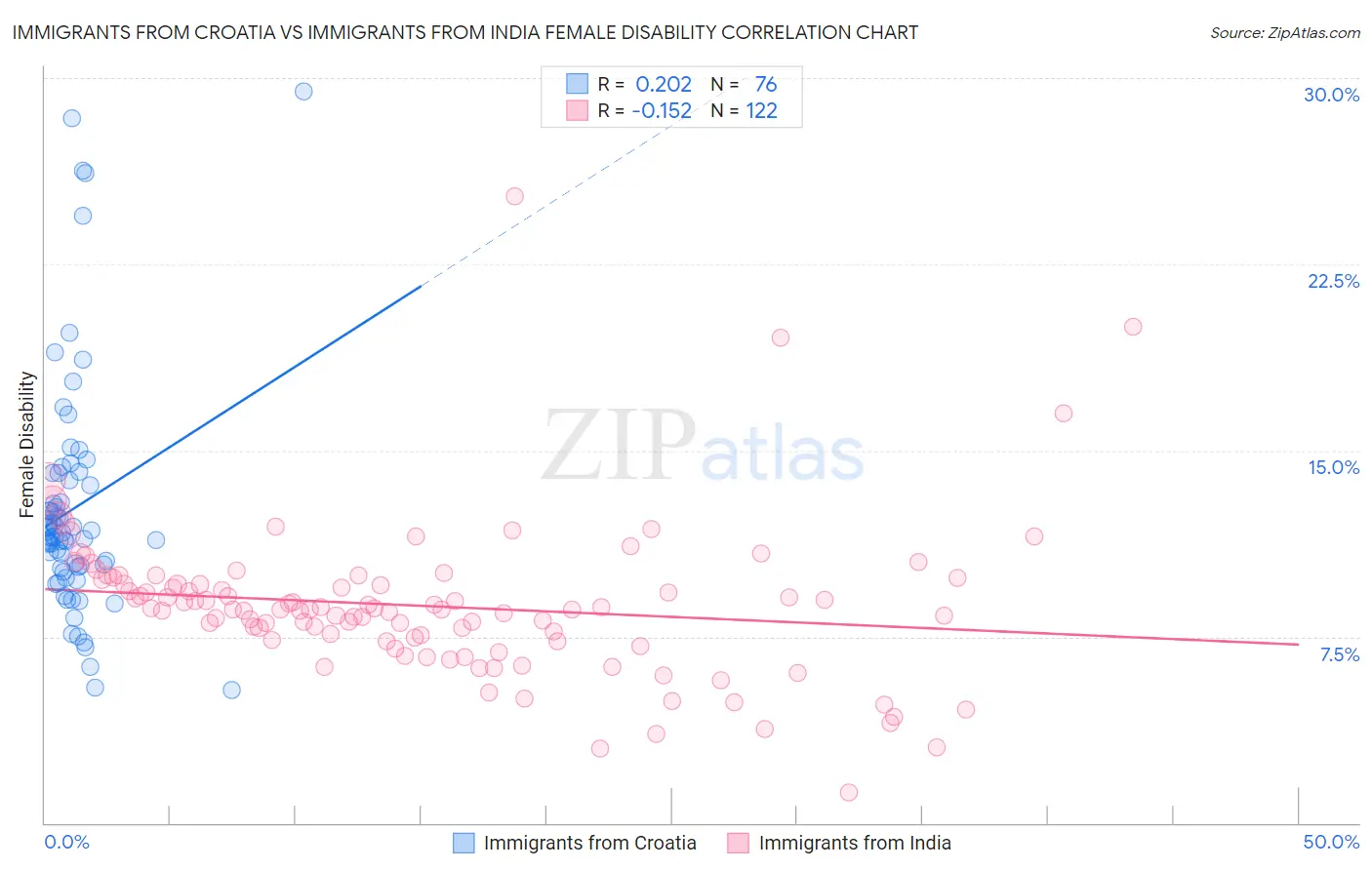 Immigrants from Croatia vs Immigrants from India Female Disability